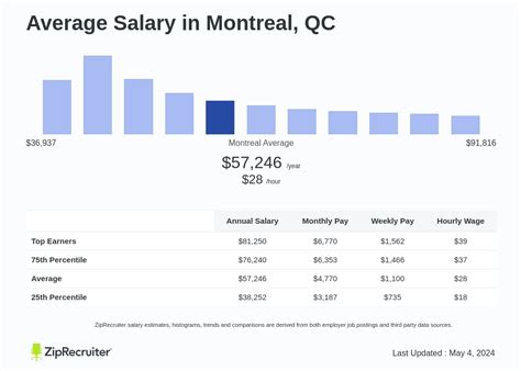 What Is The Average Salary In Montreal Quebec Jan