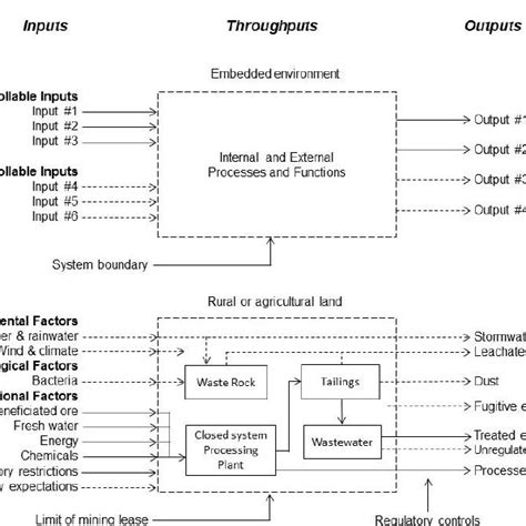 Generic overview of a simple, closed system a) and example of a ...