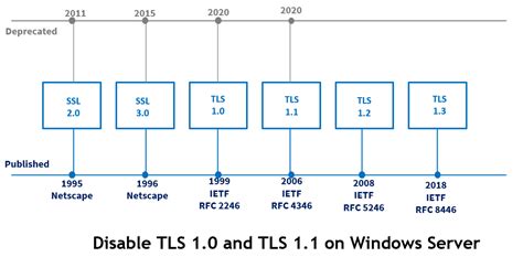 How To Disable TLS 1 0 And TLS 1 1 On Windows Server