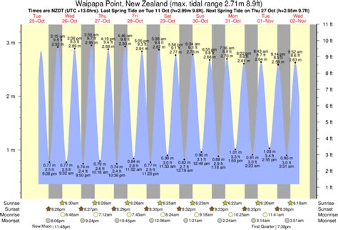 Tide Times And Tide Chart For Waipapa Point