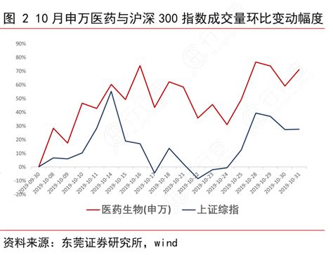 图210月申万医药与沪深300指数成交量环比变动幅度行行查行业研究数据库