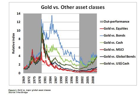 Gold S Performance Vs Other Major Asset Classes Nysearca Gld Seeking Alpha