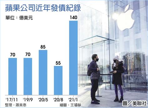 蘋果發債140億美元 規模今年之最 全球財經 工商時報