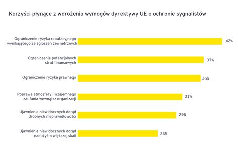 Firmy Nie S Gotowe Na Wdro Enie Dyrektywy Ue O Ochronie Sygnalist W