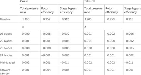 Cruise And Take Off Conditions Bypass Total Pressure Ratio And