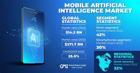 Mobile Artificial Intelligence Ai Market Size And Share Forecasts 2032