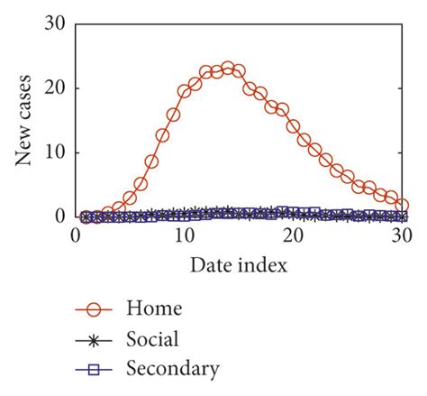 The Simulation Results Of The Age Dependent Branching Process With