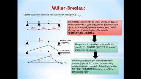 Ejercicios De Líneas De Influencia Aplicando Müller Breslau Y Tren De