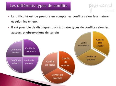 Gestion Conflits Conflicts Management