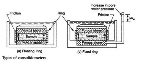 Consolidation Test Of Soil Its Scope Apparatus Procedure