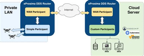 Ros And Kubernetes Dds Router Documentation