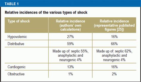 Classification of Shock Pdf