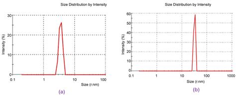 Synthesis Of Mos2 Ultrafine Particles Influence Of Reaction Condition On The Shape And Size Of