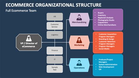 Ecommerce Organizational Structure Powerpoint Presentation Slides Ppt Template