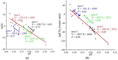 Oxygen And Pco In The Surface Waters Of The Atlantic Southern Ocean In