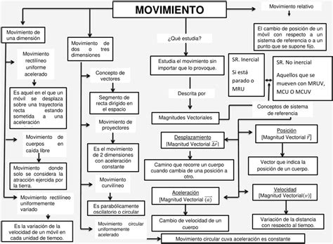 Mapas Conceptuales Del Movimiento Descargar