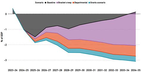 Beyond The Budget Fiscal Outlook And Sustainability Pbo