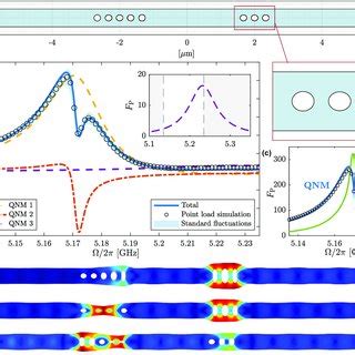 Design Specifications Of The Optomechanical Nanobeam Cavity With Unit