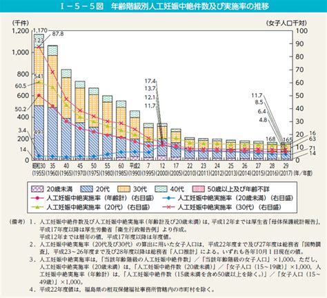 I－5－5図 年齢階級別人工妊娠中絶件数及び実施率の推移 内閣府男女共同参画局