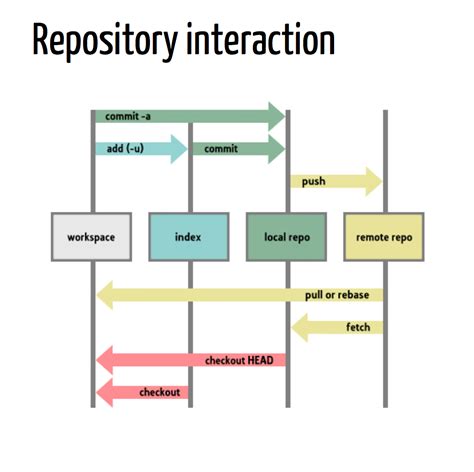 How To Use Git And Github Workflow By Dr Warodom Khamphanchai Altotech Medium