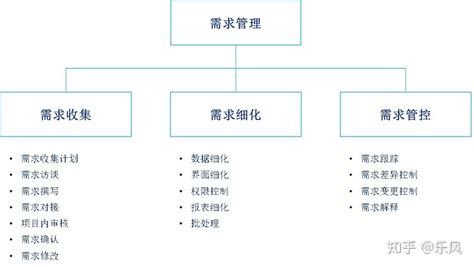 手把手教你项目管理之三：项目管理之需求管理 知乎