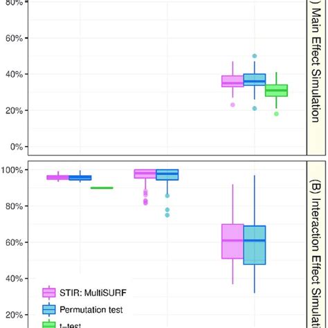 Stir Versus Permutation Test Multisurf And Univariate T Test