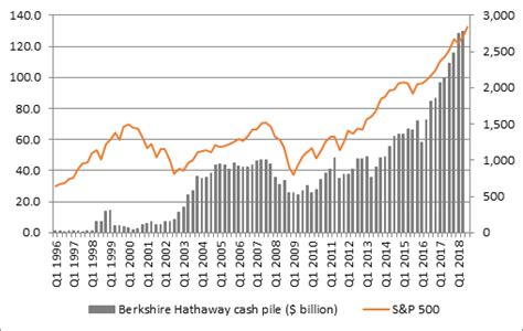 Berkshire Vs S P 500 BRK Is Better Quality Over Quantity Sven Carlin