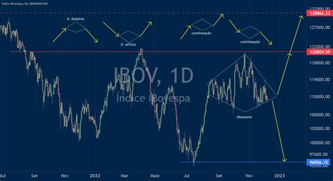 IBOV FIGURAS GRAFICAS DIAMANTE Para BMFBOVESPA IBOV De Nico