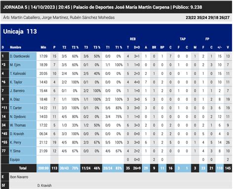 Las Estad Sticas Del Unicaja Joventut De Badalona Radio Marca M Laga