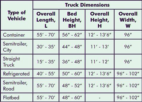 Design the Loading Dock: Truck Specifications