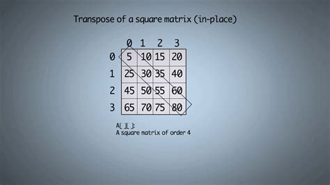 Transpose Of A Square Matrix In Place In Python Youtube