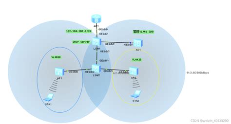 Wlan Forward Mode Tunnel Csdn