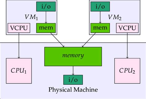 Architecture of embedded hypervisor. | Download Scientific Diagram