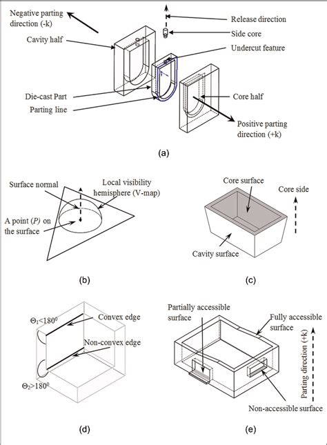 Figure 1 From Automated Identification Of Complex Undercut Features For Side Core Design For Die