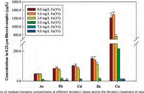 Figure 2 from Emergency water treatment with ferrate(VI) in response to ...