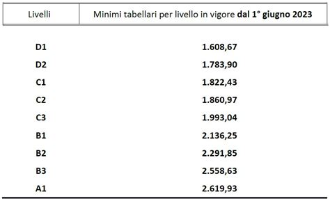 Ccnl Metalmeccanica Nuovi Minimi Contrattuali Da Giugno