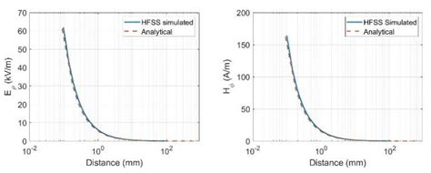 Semilog Plots Of Eρ And Hϕ Of The Tm0 Sommerfeld Surface Mode With Download Scientific Diagram