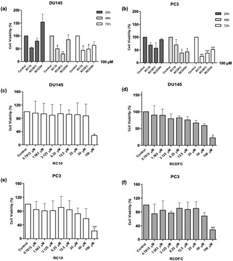 Cell Viability Of Du145 And Pc3 Metastatic Pca Cell Lines In Response