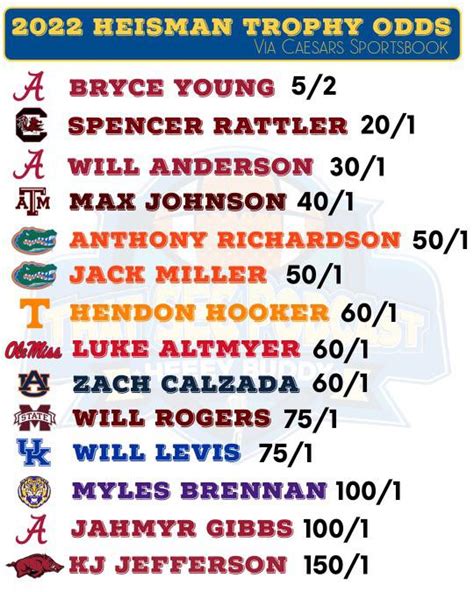 Debut 2022 Heisman Trophy odds via Caesars Sportsbook : r/thatSECpodcast