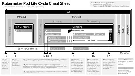 Kubernetes Pod Life Cycle Cheat Sheet Ernesto Garbarino