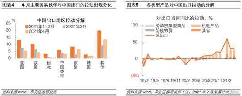 4月外贸数据点评：东盟对中国出口的拉动显著抬升 财经头条