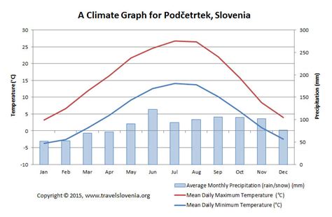 Podcetrtek climate and weather information for travel planning