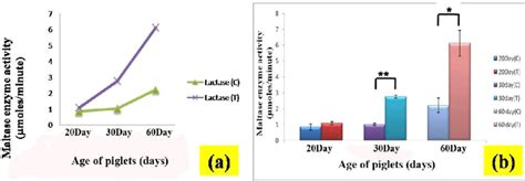 Activity of maltase enzyme (a) Alteration in maltase enzyme activity of ...