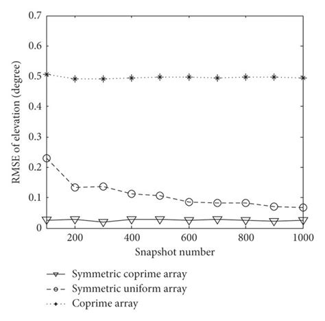 The Rmse Of Elevation Versus Snapshot Number Download Scientific Diagram