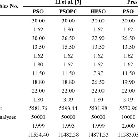 Comparison Of Optimal Designs For The Bar Truss Structure Case