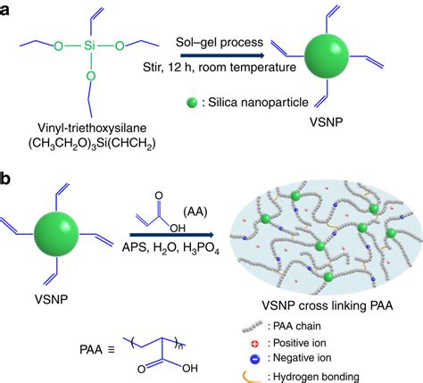 A Self Healable And Highly Stretchable Supercapacitor Based On A Dual