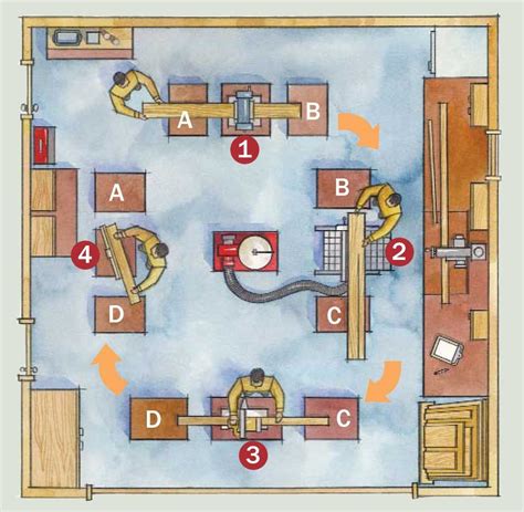 Home Shop Woodworking Workshop Layout Workshop Plans Workshop Design Workshop Storage