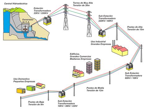 Diagrama De Generacion Transmision Y Consumo De Energia Elec