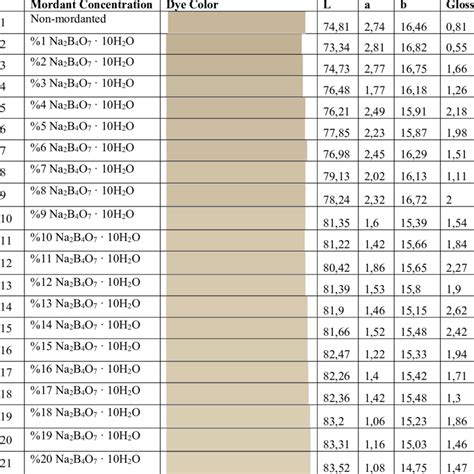 Lab And Gloss Values Of Mordanted And Dyed Samples Download Scientific Diagram