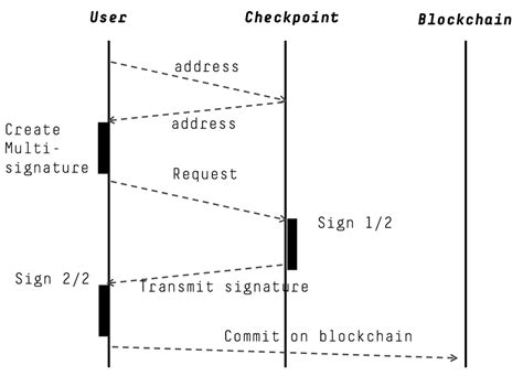 Multi-signature flow diagram. | Download Scientific Diagram